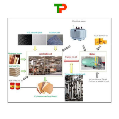 High Pressure Short Cycle Hot Press for Wooden Board MDF Board Laminating and Efficiency